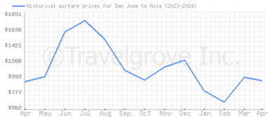Price overview for flights from San Jose to Asia