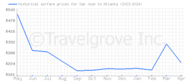 Price overview for flights from San Jose to Atlanta