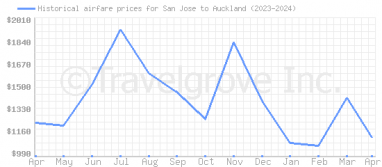 Price overview for flights from San Jose to Auckland