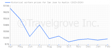 Price overview for flights from San Jose to Austin