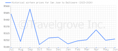 Price overview for flights from San Jose to Baltimore