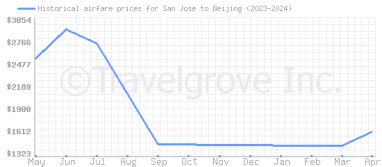Price overview for flights from San Jose to Beijing