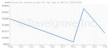 Price overview for flights from San Jose to Berlin