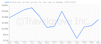 Price overview for flights from San Jose to Bombay