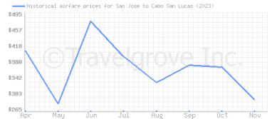 Price overview for flights from San Jose to Cabo San Lucas
