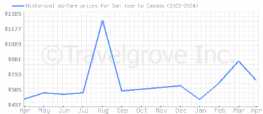 Price overview for flights from San Jose to Canada