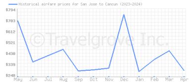 Price overview for flights from San Jose to Cancun