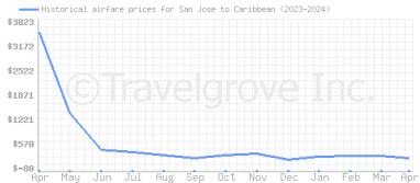 Price overview for flights from San Jose to Caribbean