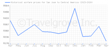 Price overview for flights from San Jose to Central America