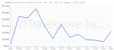 Price overview for flights from San Jose to Changi