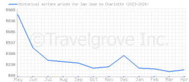 Price overview for flights from San Jose to Charlotte