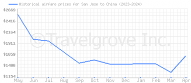 Price overview for flights from San Jose to China