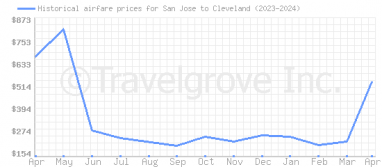 Price overview for flights from San Jose to Cleveland
