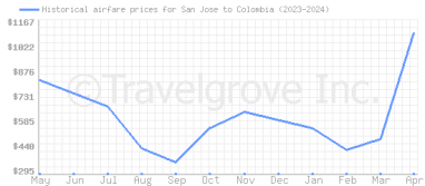 Price overview for flights from San Jose to Colombia