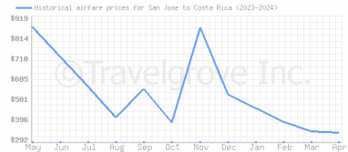 Price overview for flights from San Jose to Costa Rica