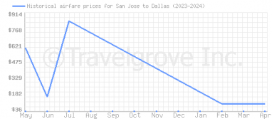 Price overview for flights from San Jose to Dallas