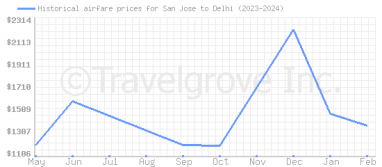 Price overview for flights from San Jose to Delhi