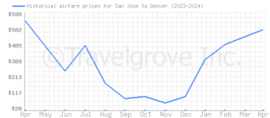 Price overview for flights from San Jose to Denver