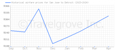 Price overview for flights from San Jose to Detroit