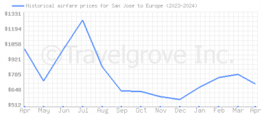 Price overview for flights from San Jose to Europe