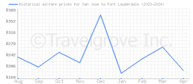Price overview for flights from San Jose to Fort Lauderdale