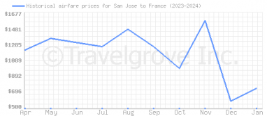 Price overview for flights from San Jose to France