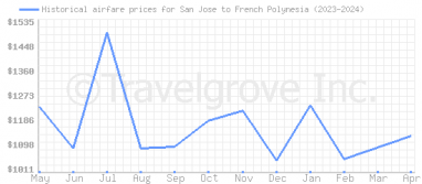 Price overview for flights from San Jose to French Polynesia