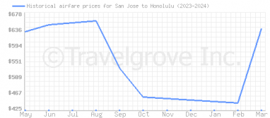 Price overview for flights from San Jose to Honolulu