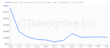 Price overview for flights from San Jose to Houston