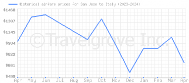 Price overview for flights from San Jose to Italy