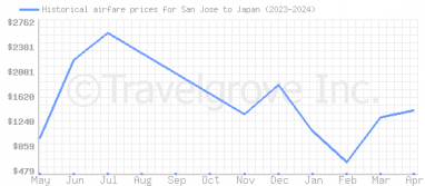 Price overview for flights from San Jose to Japan