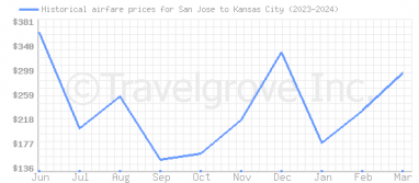 Price overview for flights from San Jose to Kansas City