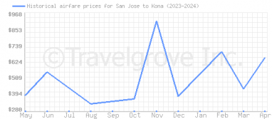 Price overview for flights from San Jose to Kona