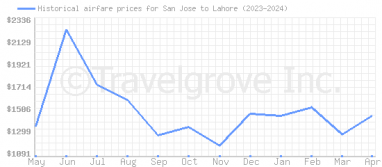 Price overview for flights from San Jose to Lahore