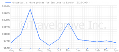 Price overview for flights from San Jose to London