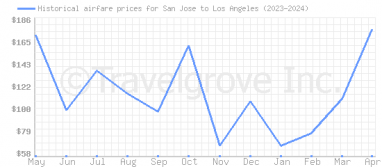 Price overview for flights from San Jose to Los Angeles