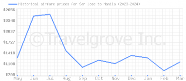 Price overview for flights from San Jose to Manila