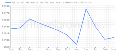 Price overview for flights from San Jose to Melbourne