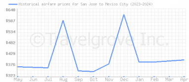 Price overview for flights from San Jose to Mexico City