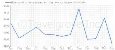 Price overview for flights from San Jose to Mexico