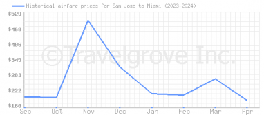 Price overview for flights from San Jose to Miami