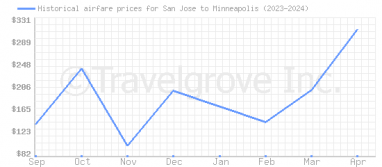 Price overview for flights from San Jose to Minneapolis