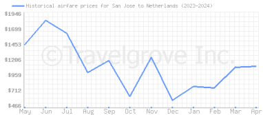 Price overview for flights from San Jose to Netherlands