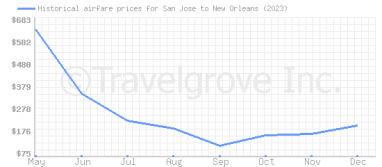 Price overview for flights from San Jose to New Orleans