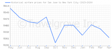 Price overview for flights from San Jose to New York City