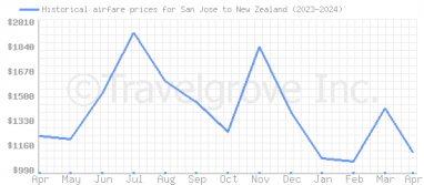 Price overview for flights from San Jose to New Zealand