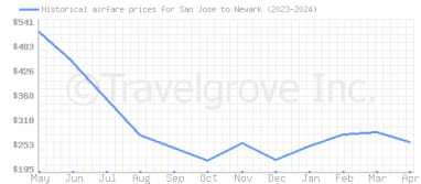 Price overview for flights from San Jose to Newark