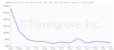 Price overview for flights from San Jose to North America