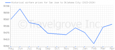 Price overview for flights from San Jose to Oklahoma City