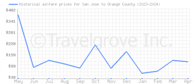 Price overview for flights from San Jose to Orange County